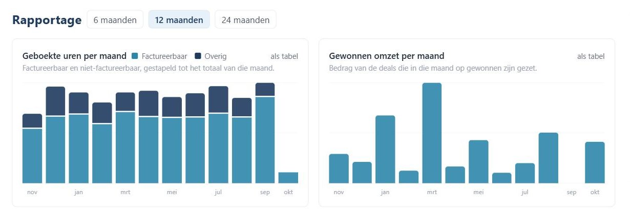 Rapportage met uren per maand en gewonnen omzet per maand